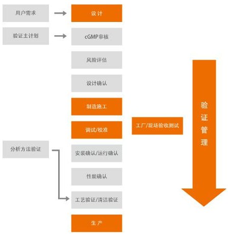 湖南潔凈管道系統(tǒng)免費(fèi)咨詢 上海奮益流體設(shè)備工程技術(shù)以服務(wù)為先導(dǎo)，深耕技術(shù)開發(fā)與咨詢